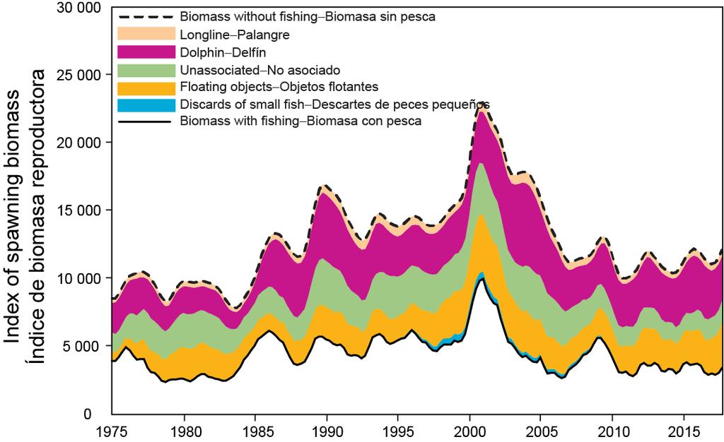 FIGURE B-4. Biomass trajectory of a simulated population of yellowfin tuna that was never exploited (dashed line) and that predicted by the stock assessment model (solid line).