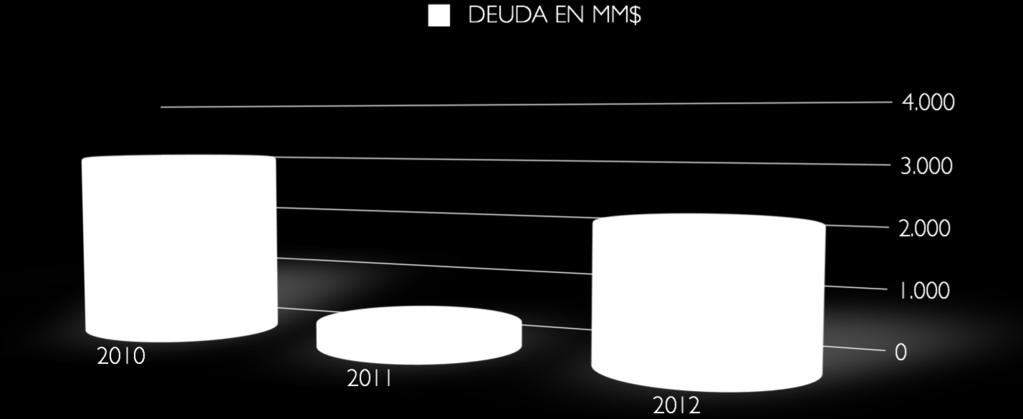 Gestión Financiera Evolución de la Deuda Endeudamiento 2010 2011