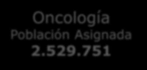 Oncología Población