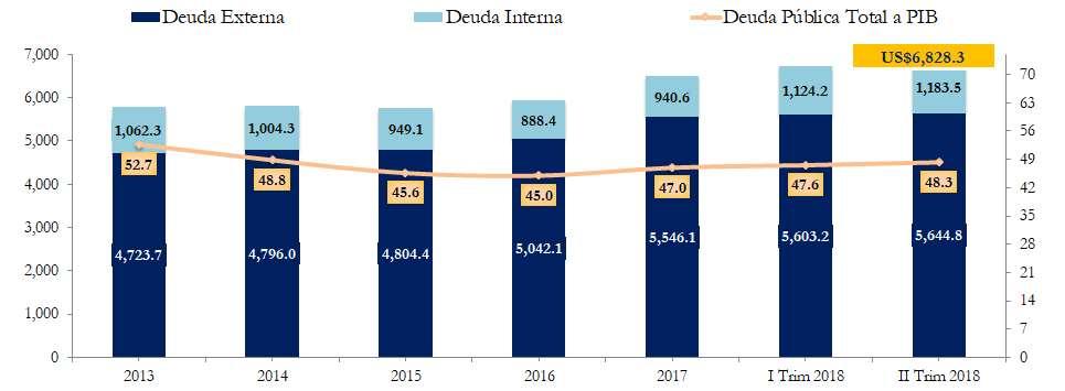 I. Deuda pública total 1 En el primer semestre del año 2018, el saldo de deuda pública fue de 6,828.3 millones de dólares, reflejando un aumento del 5.