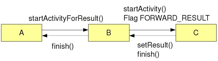 Flags para Intents al lanzar actividades Valores: FLAG_ACTIVITY_NEW_TASK: equivalente a singletask FLAG_ACTIVITY_SINGLE_TOP: equivalente a singletop FLAG_ACTIVITY_CLEAR_TOP: si ya existe una