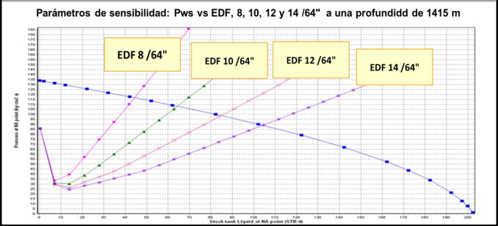 Posteriormente se realizó la simulación de las condiciones una vez instalado el EDFEV a 87 m arriba del intervalo productor para determinar si era factible su instalación y de ser así determinar el
