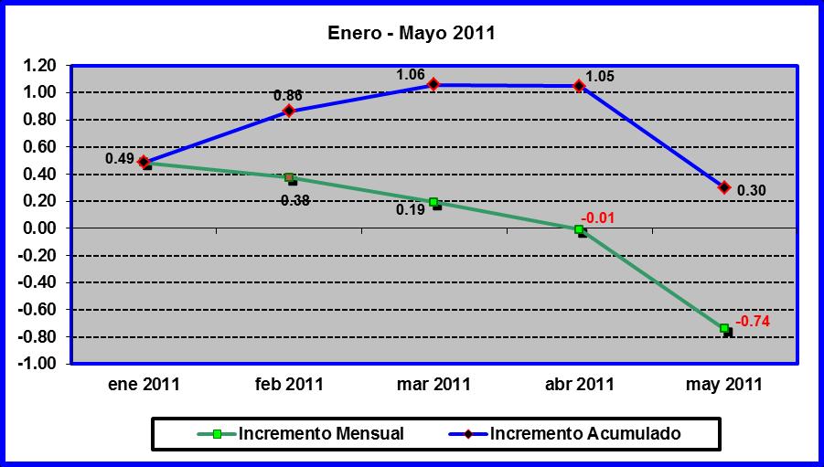 I. INFLACIÓN INFLACION GENERAL Enero - Mayo Con base en datos del Banco de México, institución que mide oficialmente la inflación en nuestro país, durante el mes de Mayo de el crecimiento
