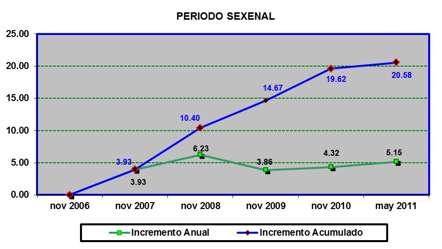 INFLACION GENERAL Periodo Sexenal Durante el plazo de los cuatro años, seis meses cubiertos por la actual administración del Gobierno Federal, desde noviembre 2006 hasta mayo, la inflación genérica