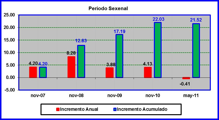 INFLACION CANASTA BASICA Periodo Sexenal Durante el periodo transcurrido de noviembre 2006 a mayo, lo cual comprende 4 años, cinco meses de la actual administración del Gobierno Federal, los precios