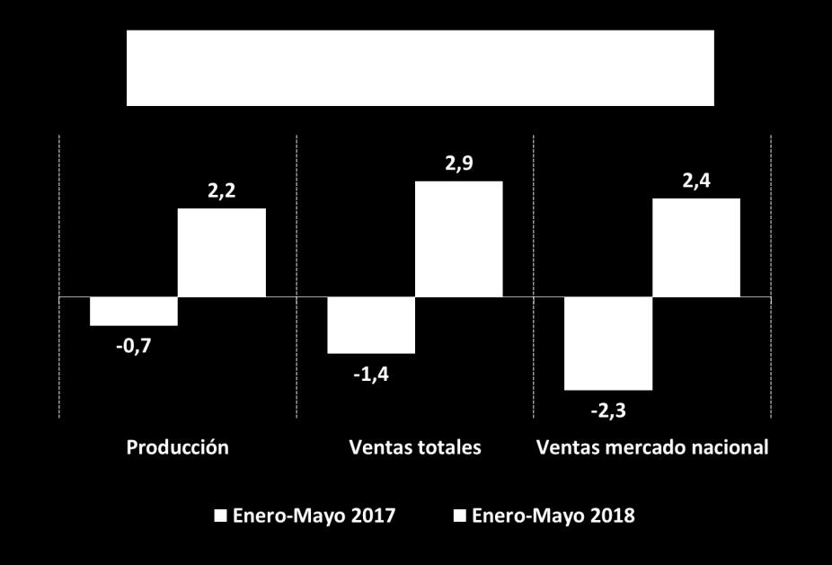Enero - Mayo 2018 Industria mantiene la tendencia a la recuperación En los primeros cinco meses del año, los resultados de la Encuesta de Opinión Industrial Conjunta (EOIC) muestran un panorama