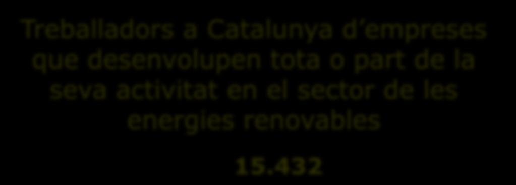 Treballadors a Catalunya d empreses que desenvolupen tota o part de la seva activitat en el sector de les energies renovables 15.