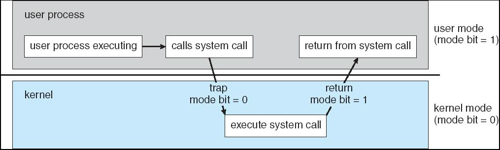 Transición del modo usuario al modo kernel (cont) Administración de Procesos Un proceso es un programa en ejecución. Es una unidad de trabajo dentro del sistema.