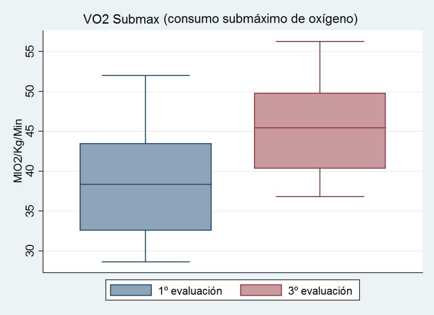 VO2 Submáximo Gráfico Nº2. Diferencias significativas entre 1º y 3º evaluación en la variable VO2 Submáximo.