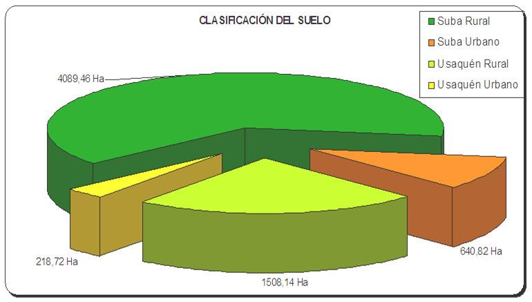 Componente Predial Distribución por hectáreas de suelo urbano y rural en el borde norte de Bogotá Localidad Área (Ha) Porcentaje (%) Suba Rural 4089,46