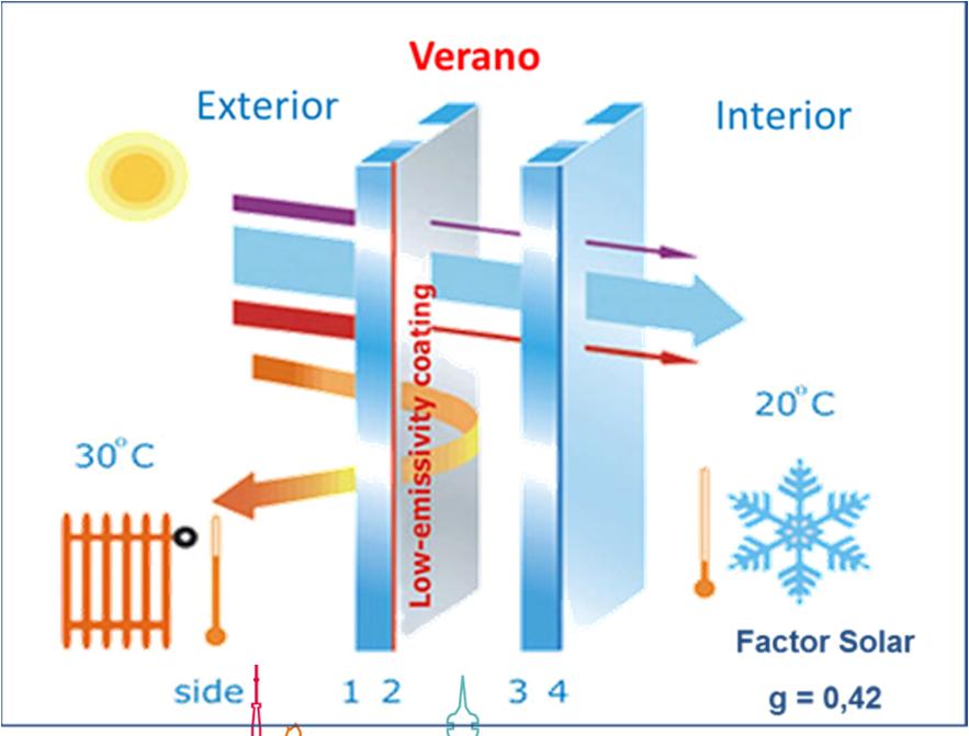 Vidrios de Control Solar y ALTA SELECTIVIDAD en ventana y muro cortina SGG CLIMALIT PLUS con COOL-LITE