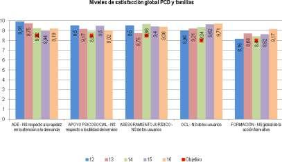 Niveles de satisfacción global PCD y familias ADE-NS respecto a la rapidez en la atención a la demanda Apoyo psicosocial - NS respecto a la utilidad