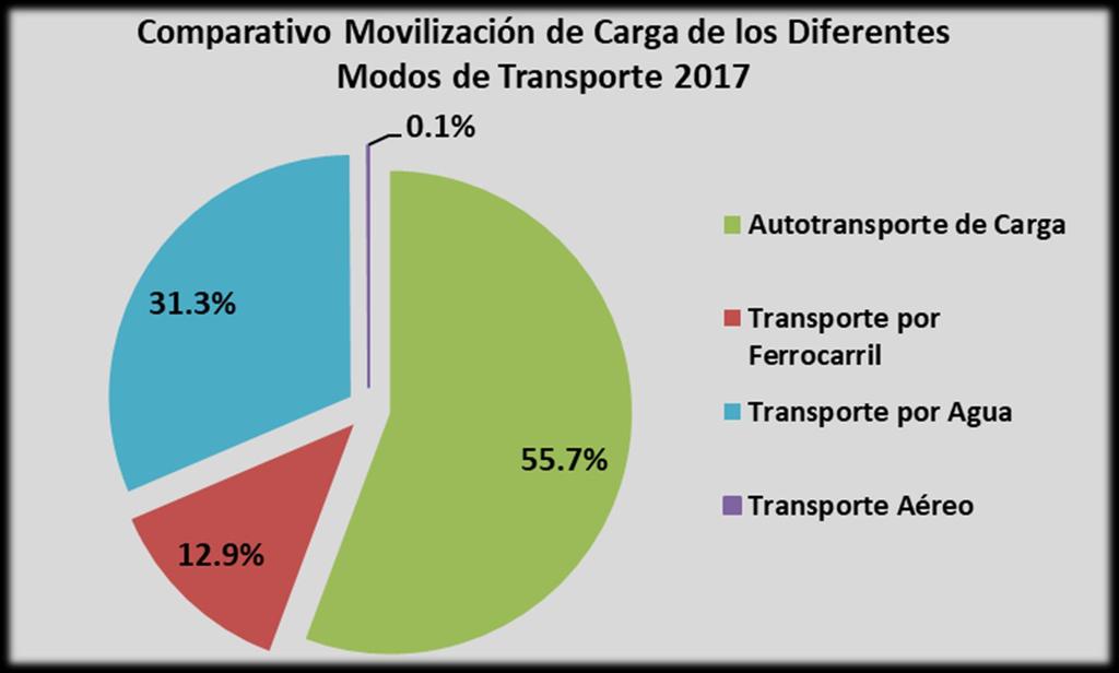 2. Condiciones por modo de transporte Año Movilización de la Carga por Modo de