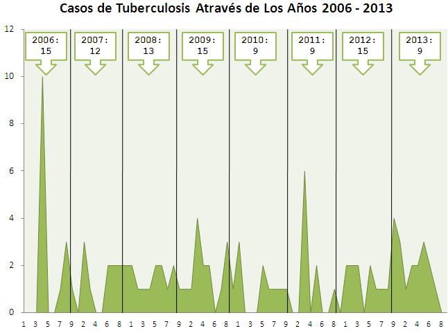 La tendencia de TBC en los últimos 5 años es variable; así tenemos para el año 213 SE 1-9 acumulado 9 casos, representado un descenso de 4%(6 casos) en comparación al años 212 en el mismo período (la