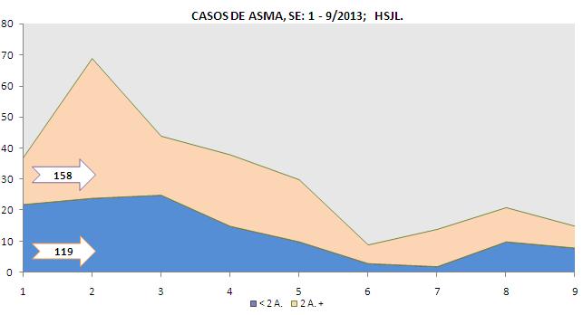 4 COMENTARIOS Los casos de ASMA y SOBA, durante el mes de Febrero (SE 6-9) se reportaron 59 casos, representando un descenso de 72.94%(159 casos), en relación al mes anterior.