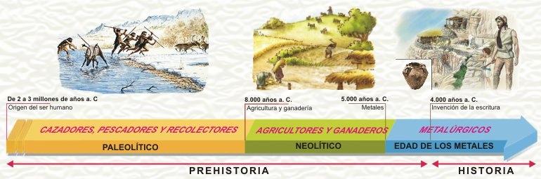 ETAPAS DE LA PREHISTORIA EDAD DE LOS METALES EDAD DE PIEDRA 4.000 años a.c.
