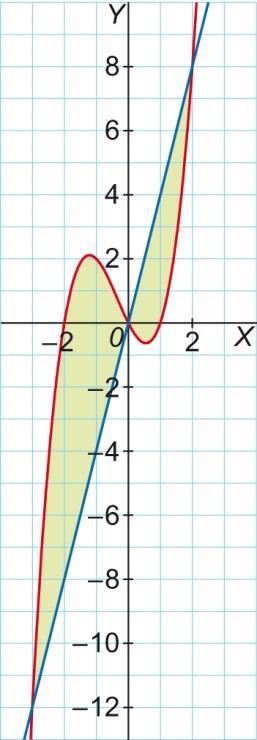 Máximo relativo: Mínimo relativo: 1,,11, 1, 0,61 Punto de inflexión: 1 0,. La curva y la recta se cortan en los puntos (, 1), (0, 0) y (, 8). Estos puntos se obtienen resolviendo la ecuación x x x 4x.