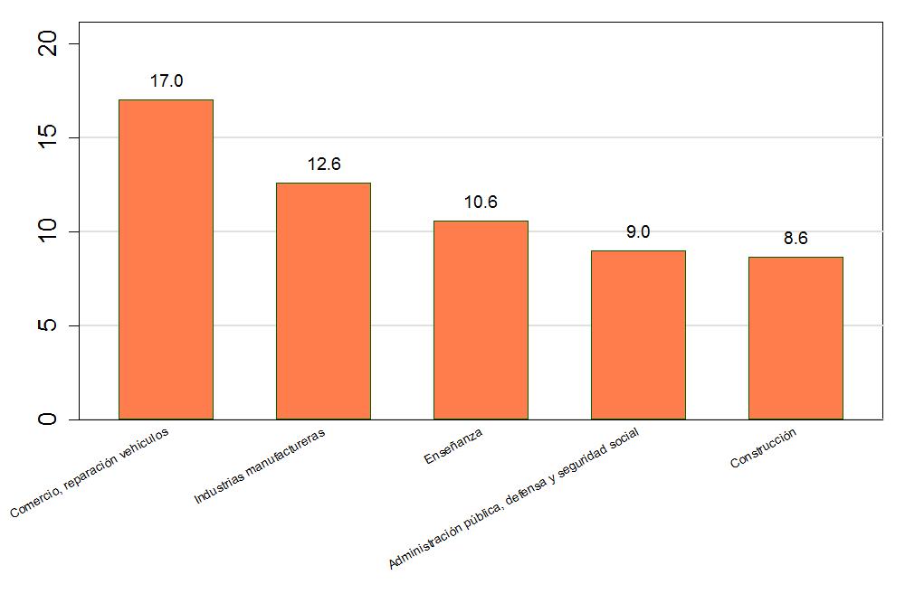 EMPLEO ADECUADO/PLENO POR RAMA DE ACTIVIDAD En septiembre de 2016, las ramas de actividad con mayor participación en el empleo adecuado/pleno urbano fueron Comercio, reparación vehículos (17%),