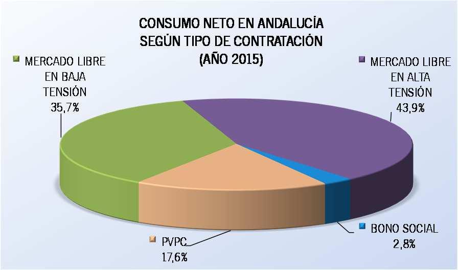 919 Elaboración: Agencia Andaluza de la Energía a partir de los datos del Ministerio de Energía, Turismo y Agenda Digital y la Comisión Nacional de los Mercados y de