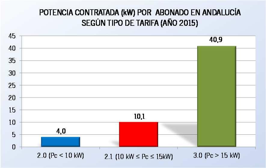 La siguiente tabla representa los valores medios en Andalucía por tipo de tarifa en baja tensión: VALORES MEDIOS POR ABONADO (AÑO 2015) POTENCIA SEGÚN TIPO DE TARIFA EN