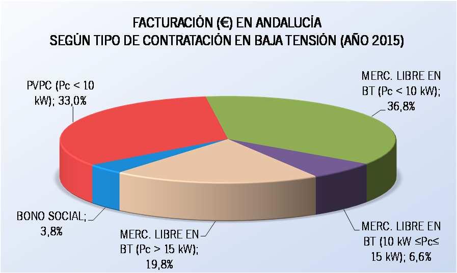 884 Elaboración: Agencia Andaluza de la Energía a partir de los datos del Ministerio de Energía, Turismo y Agenda Digital y la Comisión Nacional de los Mercados y de la Competencia (CNMC) De los