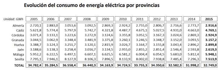 Las siguientes gráficas representan la evolución del consumo de energía eléctrica por provincias: 6.