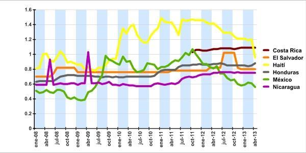 A julio de 2013 y enero de 2014, se esperan ajustes al alza en el precio del frijol en la mayoría de países de la región (Cuadro 4).