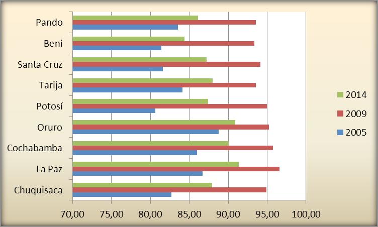 Tabla 3 Bolivia: porcentaje de participación según departamentos Elecciones generales de 2005, 2009 y 2014 % Participación Departamento 2005 2009 2014 Total 84,51 95,25 89,08 Chuquisaca 82,70 94,88