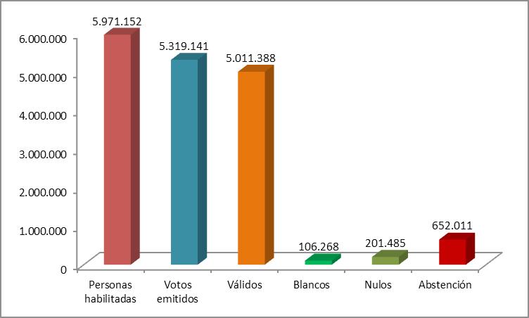 Tabla 5 Bolivia: votos emitidos y abstención.