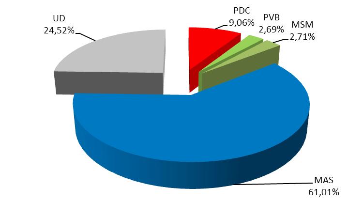 Gráfico 6 Porcentaje de votos validos por organizaciones políticas, 2014 Fuente: Tribunal Supremo Electoral De la misma manera, el 55,46 % de las personas habilitadas en el padrón electoral se