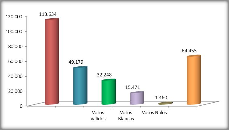 Gráfico 8 Bolivia: votación para diputados de circunscripciones especiales Elecciones generales de 2014 Fuente: Tribunal Supremo Electoral.