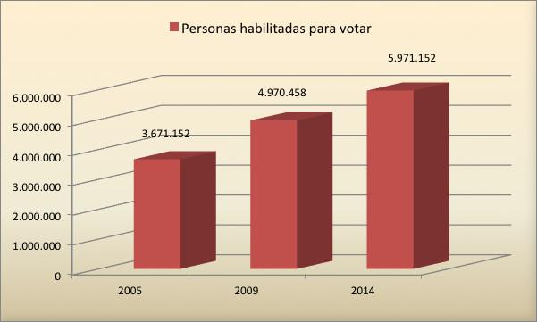 Análisis comparativo de las elecciones generales en Bolivia 2005, 2009 y 2014 La población boliviana inscrita y habilitada en el padrón electoral muestra un crecimiento constante desde 2005.