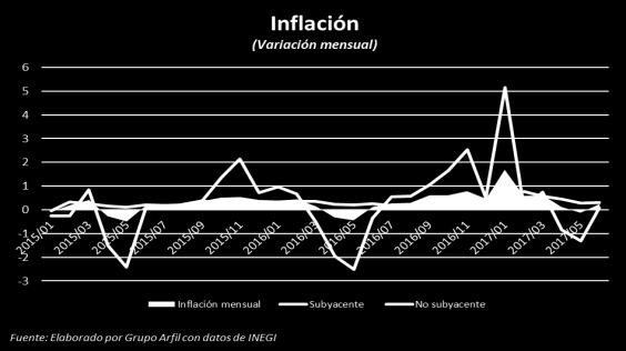 ello, han sido los bruscos movimientos dentro del INPC, la inflación ya rebasa por mucho el objetivo del banco central y eso es un motivo de preocupación para la junta de gobierno, por lo que