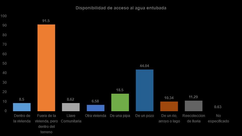 Vivienda Del total de viviendas habitadas, 8% cuenta con agua dentro de su vivienda, 92% dentro del terreno, 9% de llave comunitaria, 7% de otra vivienda, 18% de una pipa, 44% de un pozo, 10% de un