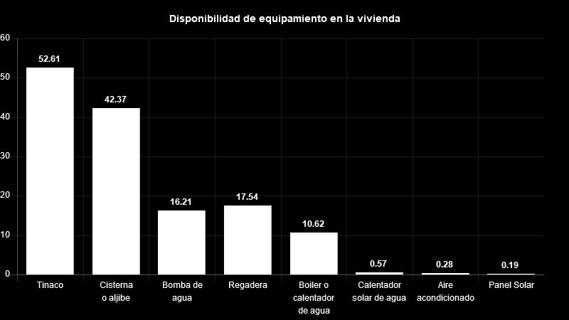 Vivienda Del total de viviendas habitadas el 53% cuenta con tinaco, 42% con cisterna, 16% con bomba de agua