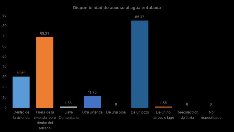 Vivienda Del total de viviendas habitadas, 31% cuenta con agua dentro de su vivienda, 69% dentro del terreno, 1% de llave comunitaria, 12% de otra vivienda, 0% de una pipa, 85% de un pozo, 2% de un