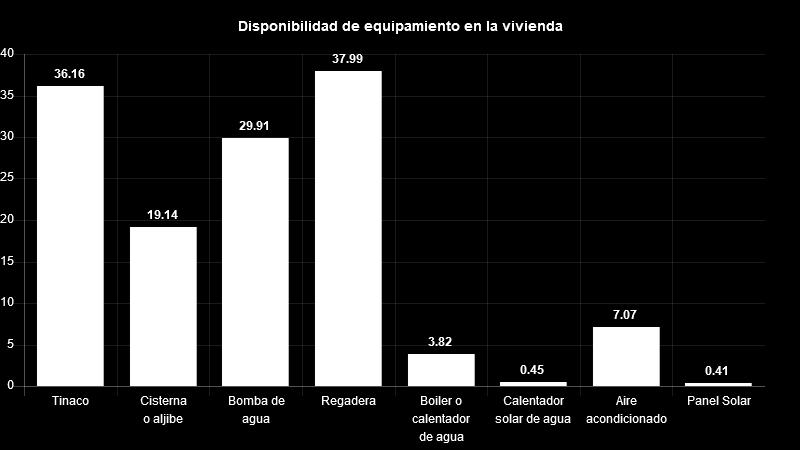Vivienda Del total de viviendas habitadas el 36% cuenta con tinaco, 19% con cisterna, 30% con bomba de agua