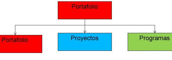 PORTAFOLIO Consiste en proyectos, programas,