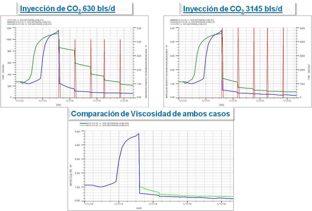 entre 40-180 bpd con inyección de CO 2 25