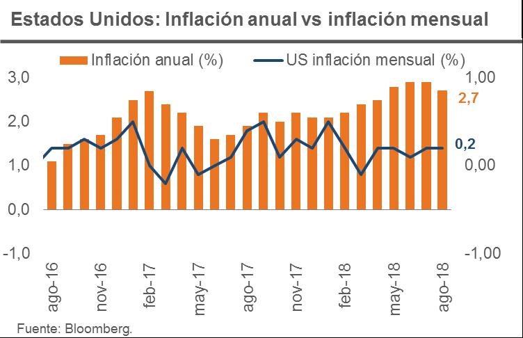 Economía Estados Unidos: Inflación se desaceleró en agosto. (Bloomberg) El indicador de la inflación subyacente de EE.UU.