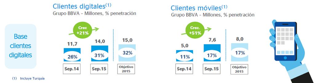 Transformación digital BBVA continuó ampliando la base de clientes que se relacionan con el banco por canales digitales.