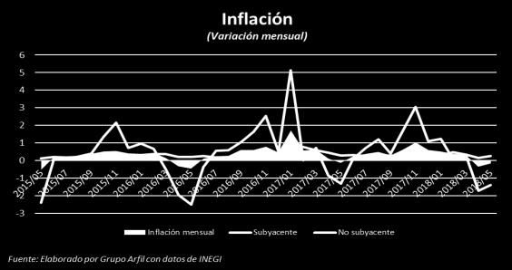 interés objetivo, aunque dejaron asentado en su minuta que de ser necesario reaccionaran para defender a la inflación, lo que deja ver que si se pueden dar más incrementos en el año, nosotros vemos