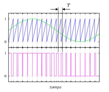 Figura 2.4. Generación de tensiones mediante la técnica PWM Un análisis de lo sucedido en un periodo de tiempo T, mostrado en la Figura 2.