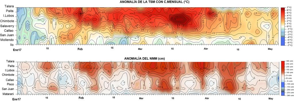 TEMPERATURA Y NIVEL MEDIO DEL MAR EN EL LITORAL PERUANO En el litoral peruano se observó la disminución de la anomalía de la TSM durante el trascurso del mes hasta valores alrededores de 1 C en la