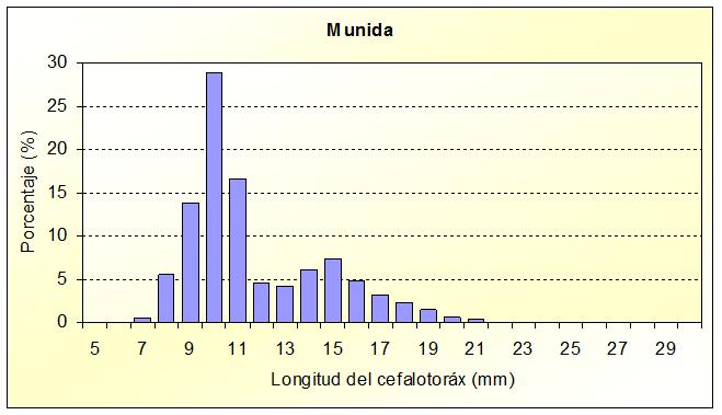 Los ejemplares más grandes fueron capturados a 41 mn de Punta Tur Múnida La múnida estuvo distribuida desde 7 a 17 S, registrándose sus mayores