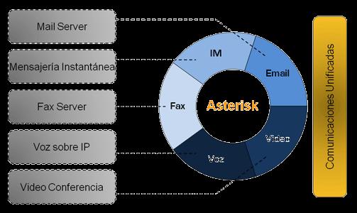 Proyecto Fin de Carrera 2. Funcionamiento de Elastix.- Elastix es un software de código abierto para el establecimiento comunicaciones unificadas basado en Asterisk.