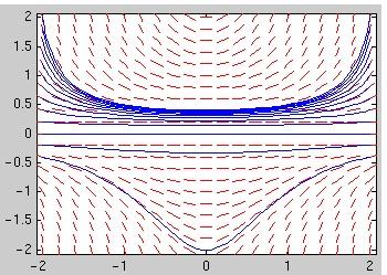 Ejemplo: Graficar el campo de direcciones y las 13 curvas solución con las condiciones iniciales y( 2) =-0.4,-0.2,...1.8, 2: dirfield(g,-2:0.2:2,-2:0.2:2) for y0=-0.4:0.