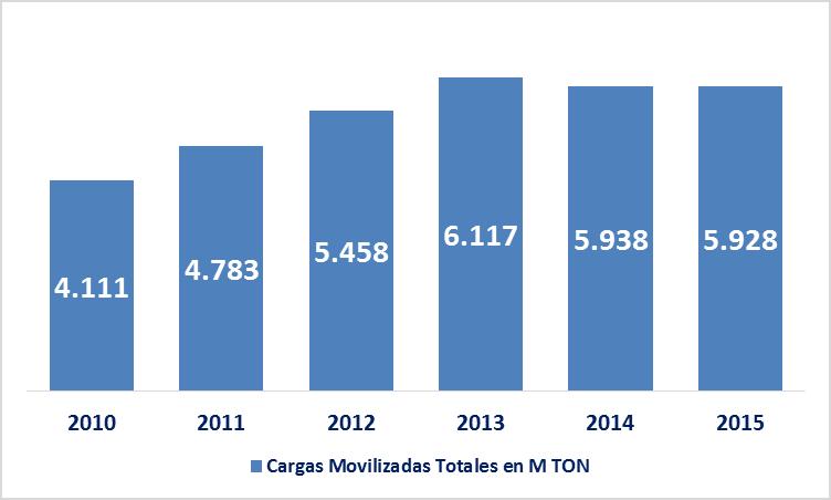 Cargas Movilizadas En Miles de Ton. 2015 2014 2013 2012 2011 2010 Var % Var % Var % Var % Var % 15/14 14/13 13/12 12/11 11/10 Carbon 2.649 2.502 2.483 1.762 1.776 1.