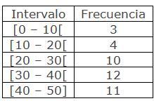 C) 4 D) 3,5 E) 3 27 La tabla adjunta muestra los puntajes obtenidos en una prueba de ciencias por un grupo de estudiantes. Cuál(es) de las siguientes afirmaciones es (son) FALSA(S)?