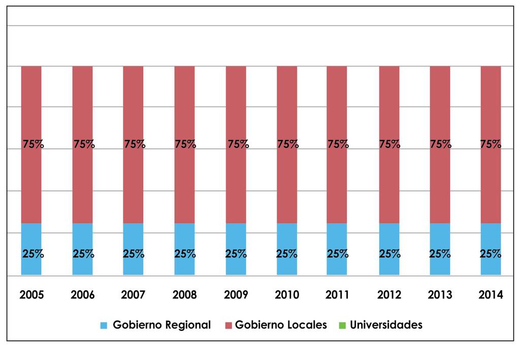 PRIMER ESTUDIO DE TRANSPARENCIA REGIONAL - EITI MOQUEGUA 23 Gráfico 3.2. Distribución del canon minero por nivel de gobierno. 2005-2014 En porcentajes Fuente: Ministerio de Economía y Finanzas.